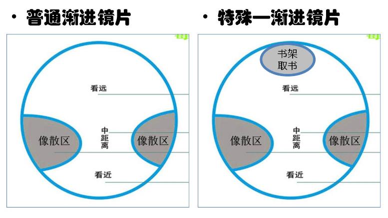 　漸進多焦鏡，三個光區(qū)完美結(jié)合，一鏡解決看遠看近
