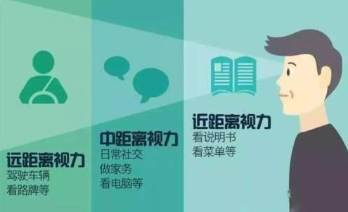 老花眼怎么治療？老花怎么辦？