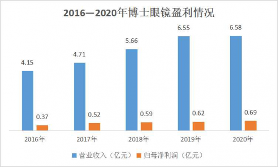 美麗島：誰來為3.9億近視老花眼負責？